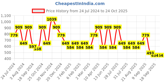 myntra.com One Friday Boys Polo Collar T-shirt one friday Price History Graph from 24 Jul 2024 to 24 Oct 2025