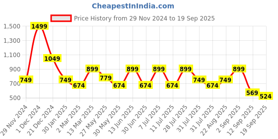 myntra.com One Friday Boys Polo Collar T-shirt one friday Price History Graph from 29 Nov 2024 to 19 Sep 2025