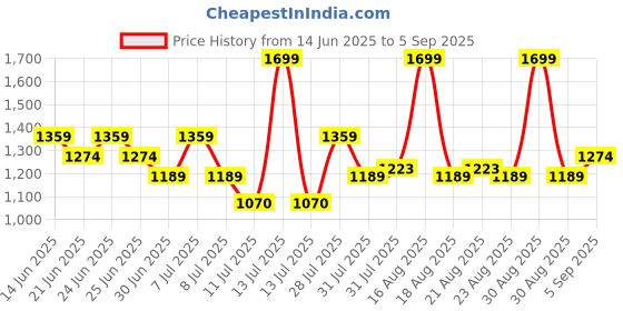 myntra.com One Friday Boys Polo Collar T-shirt one friday Price History Graph from 14 Jun 2025 to 5 Sep 2025