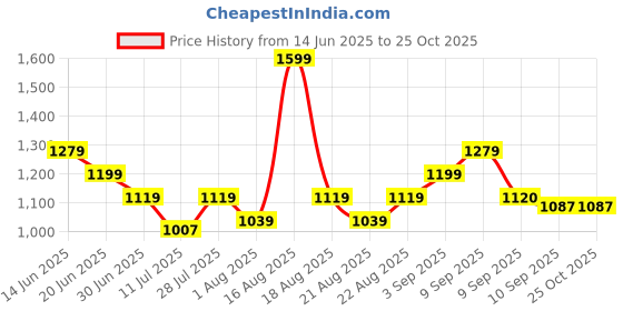 myntra.com One Friday Boys Polo Collar T-shirt one friday Price History Graph from 14 Jun 2025 to 25 Oct 2025