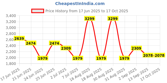 myntra.com One Friday Boys Printed 3-Piece Suits one friday Price History Graph from 17 Jun 2025 to 17 Oct 2025