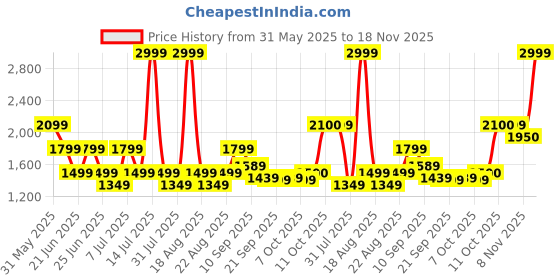 myntra.com One Friday Boys Printed Night suit one friday Price History Graph from 31 May 2025 to 18 Nov 2025