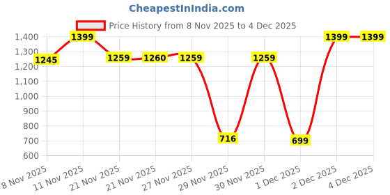myntra.com One Friday Boys Printed Pockets T-shirt one friday Price History Graph from 8 Nov 2025 to 4 Dec 2025