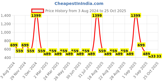 myntra.com One Friday Boys Printed Polo Collar Long Sleeves Cotton T-shirt one friday Price History Graph from 3 Aug 2024 to 24 Oct 2025