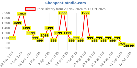 myntra.com One Friday Boys Printed Relaxed Cargos Trousers one friday Price History Graph from 29 Nov 2024 to 4 Oct 2025