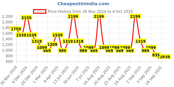 myntra.com One Friday Boys Printed Relaxed Cargos Trousers one friday Price History Graph from 30 Nov 2024 to 4 Oct 2025