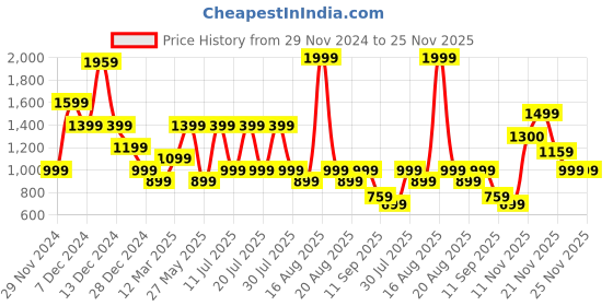 myntra.com One Friday Boys Printed Relaxed Trousers one friday Price History Graph from 29 Nov 2024 to 24 Nov 2025