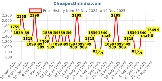 myntra.com One Friday Boys Printed Relaxed Trousers one friday Price History Graph from 30 Nov 2024 to 18 Nov 2025