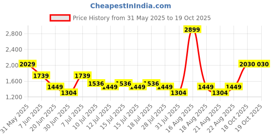 myntra.com One Friday Boys Printed Shirt with Shorts one friday Price History Graph from 31 May 2025 to 18 Oct 2025