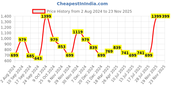 myntra.com One Friday Boys Printed Smart Cotton Regular Trousers one friday Price History Graph from 2 Aug 2024 to 23 Nov 2025