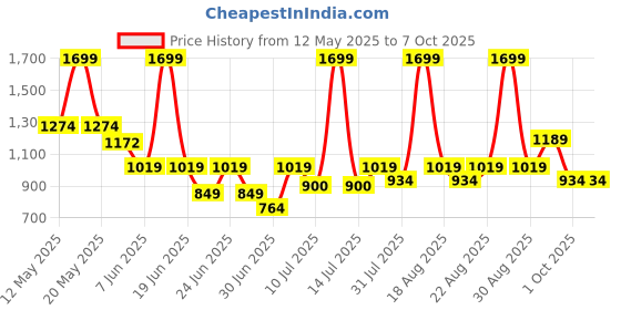 myntra.com One Friday Boys Printed T-shirt with Pyjamas one friday Price History Graph from 12 May 2025 to 4 Oct 2025