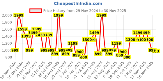myntra.com One Friday Boys Pullover one friday Price History Graph from 29 Nov 2024 to 30 Nov 2025