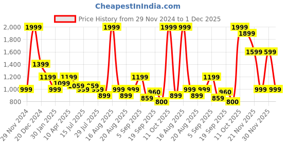 myntra.com One Friday Boys Pullover one friday Price History Graph from 29 Nov 2024 to 30 Nov 2025