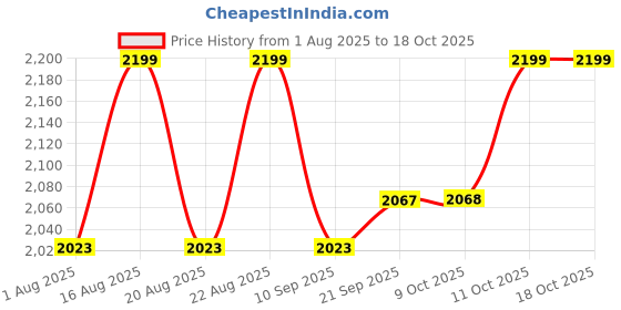 myntra.com One Friday Boys Pullover one friday Price History Graph from 1 Aug 2025 to 18 Oct 2025