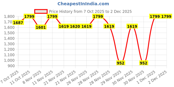 myntra.com One Friday Boys Pullover one friday Price History Graph from 7 Oct 2025 to 2 Dec 2025