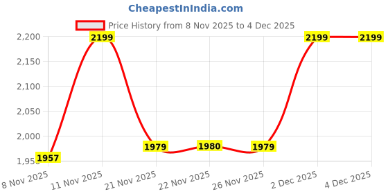 myntra.com One Friday Boys Pullover one friday Price History Graph from 8 Nov 2025 to 4 Dec 2025