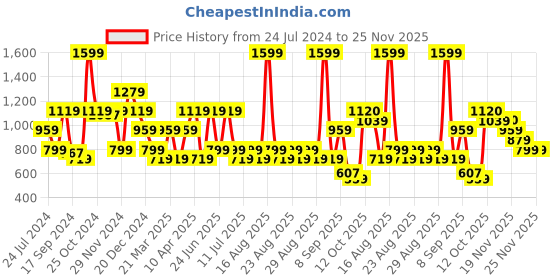 myntra.com One Friday Boys Pure Cotton Check Shorts With Side Pockets one friday Price History Graph from 24 Jul 2024 to 24 Nov 2025