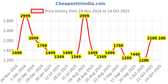 myntra.com One Friday Boys Quilted Jacket with Patchwork one friday Price History Graph from 29 Nov 2024 to 13 Oct 2025
