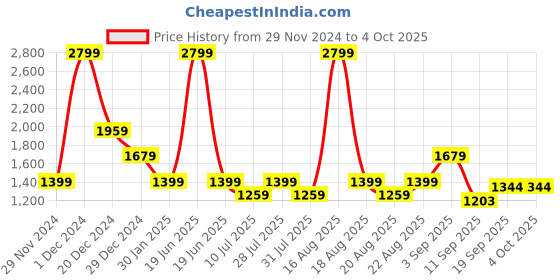 myntra.com One Friday Boys Quilted Jacket with Patchwork one friday Price History Graph from 29 Nov 2024 to 4 Oct 2025