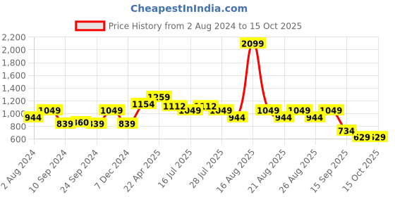 myntra.com One Friday Boys Red & Blue Checked Checked Pullover one friday Price History Graph from 2 Aug 2024 to 15 Oct 2025