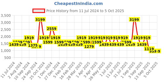 myntra.com One Friday Boys Red & Blue Sweater with Trouser With Cap one friday Price History Graph from 11 Jul 2024 to 4 Oct 2025