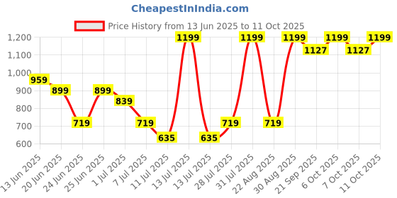 myntra.com One Friday Boys Regular Fit Mid-Rise Denim Shorts one friday Price History Graph from 13 Jun 2025 to 11 Oct 2025