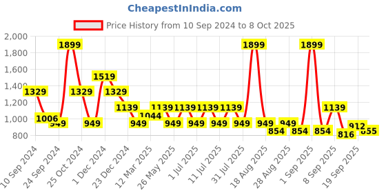 myntra.com One Friday Boys Relaxed Button-Down Collar Cotton Shirt one friday Price History Graph from 10 Sep 2024 to 4 Oct 2025