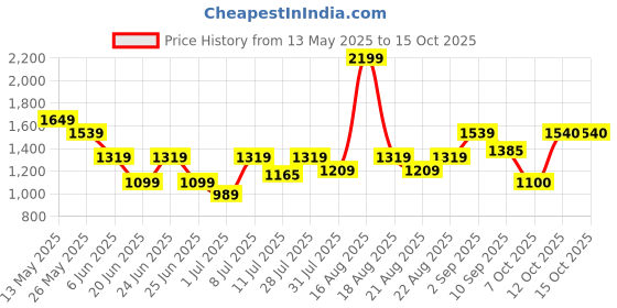 myntra.com One Friday Boys Relaxed Chinos Trousers one friday Price History Graph from 13 May 2025 to 4 Oct 2025