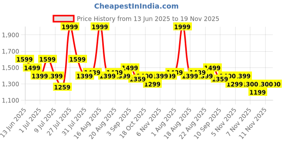 myntra.com One Friday Boys Relaxed Chinos Trousers one friday Price History Graph from 13 Jun 2025 to 18 Nov 2025