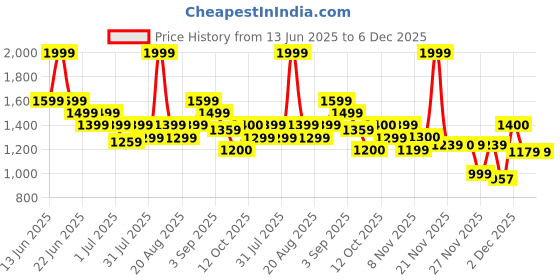 myntra.com One Friday Boys Relaxed Chinos Trousers one friday Price History Graph from 13 Jun 2025 to 6 Dec 2025