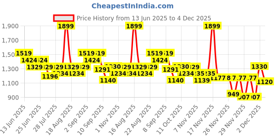myntra.com One Friday Boys Relaxed Chinos Trousers one friday Price History Graph from 13 Jun 2025 to 4 Dec 2025