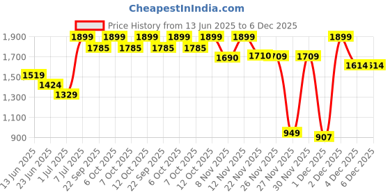 myntra.com One Friday Boys Relaxed Chinos Trousers one friday Price History Graph from 13 Jun 2025 to 6 Dec 2025
