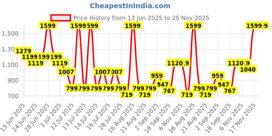 myntra.com One Friday Boys Relaxed Chinos Trousers one friday Price History Graph from 13 Jun 2025 to 24 Nov 2025