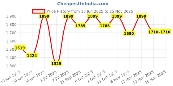 myntra.com One Friday Boys Relaxed Chinos Trousers one friday Price History Graph from 13 Jun 2025 to 24 Nov 2025