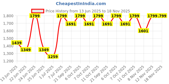 myntra.com One Friday Boys Relaxed Chinos Trousers one friday Price History Graph from 13 Jun 2025 to 18 Nov 2025
