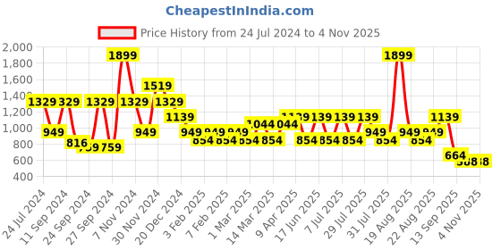 myntra.com One Friday Boys Relaxed Cotton Regular Trousers one friday Price History Graph from 24 Jul 2024 to 1 Nov 2025