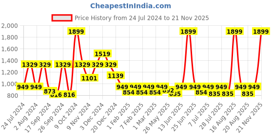 myntra.com One Friday Boys Relaxed Fit Mid-Rise Formal Trousers one friday Price History Graph from 24 Jul 2024 to 21 Nov 2025