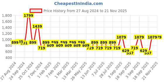 myntra.com One Friday Boys Relaxed Mid-Rise Cargo Trousers one friday Price History Graph from 27 Aug 2024 to 21 Nov 2025