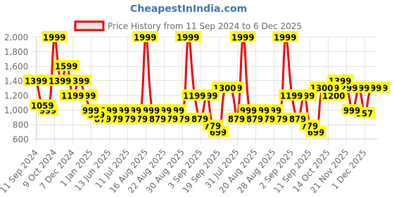 myntra.com One Friday Boys Relaxed Mid-Rise Trousers one friday Price History Graph from 11 Sep 2024 to 5 Dec 2025