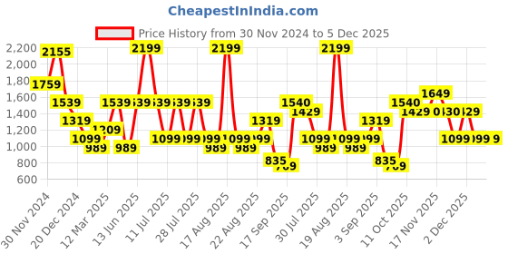 myntra.com One Friday Boys Relaxed Trousers one friday Price History Graph from 30 Nov 2024 to 4 Dec 2025