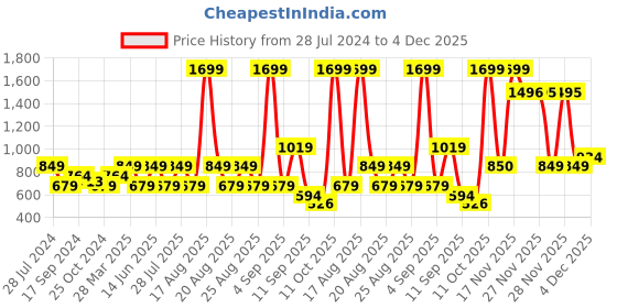 myntra.com One Friday Boys Relaxed Trousers one friday Price History Graph from 28 Jul 2024 to 4 Dec 2025