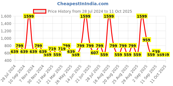 myntra.com One Friday Boys Relaxed Trousers one friday Price History Graph from 28 Jul 2024 to 4 Oct 2025