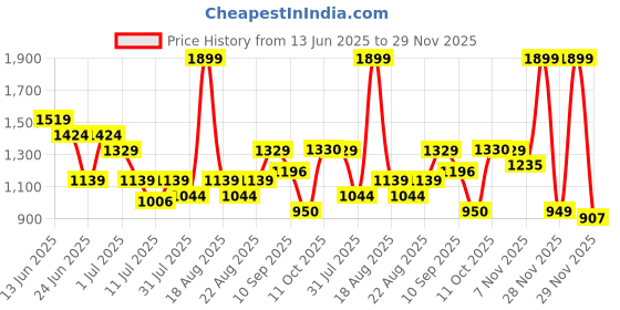 myntra.com One Friday Boys Relaxed Trousers one friday Price History Graph from 13 Jun 2025 to 29 Nov 2025