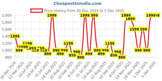 myntra.com One Friday Boys Ribbed Pullover one friday Price History Graph from 20 Dec 2024 to 5 Dec 2025