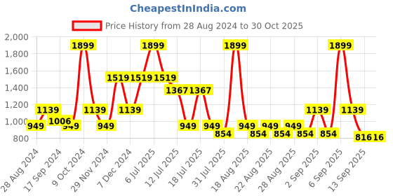 myntra.com One Friday Boys Ribbed Turtle Neck Pullover one friday Price History Graph from 28 Aug 2024 to 29 Oct 2025