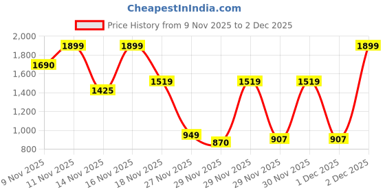 myntra.com One Friday Boys Rust Solid Stretch Cotton Trousers one friday Price History Graph from 9 Nov 2025 to 2 Dec 2025
