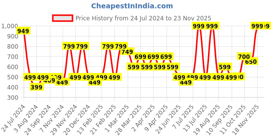 myntra.com One Friday Boys Self Design Acrylic Scarf one friday Price History Graph from 24 Jul 2024 to 22 Nov 2025