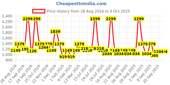 myntra.com One Friday Boys Self Design Pullover one friday Price History Graph from 28 Aug 2024 to 4 Oct 2025