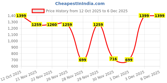 myntra.com One Friday Boys Self Design Round Neck Sweatshirt one friday Price History Graph from 12 Oct 2025 to 5 Dec 2025
