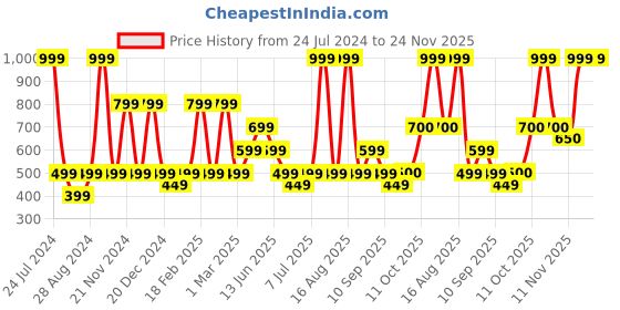 myntra.com One Friday Boys Self Design Scarves one friday Price History Graph from 24 Jul 2024 to 24 Nov 2025